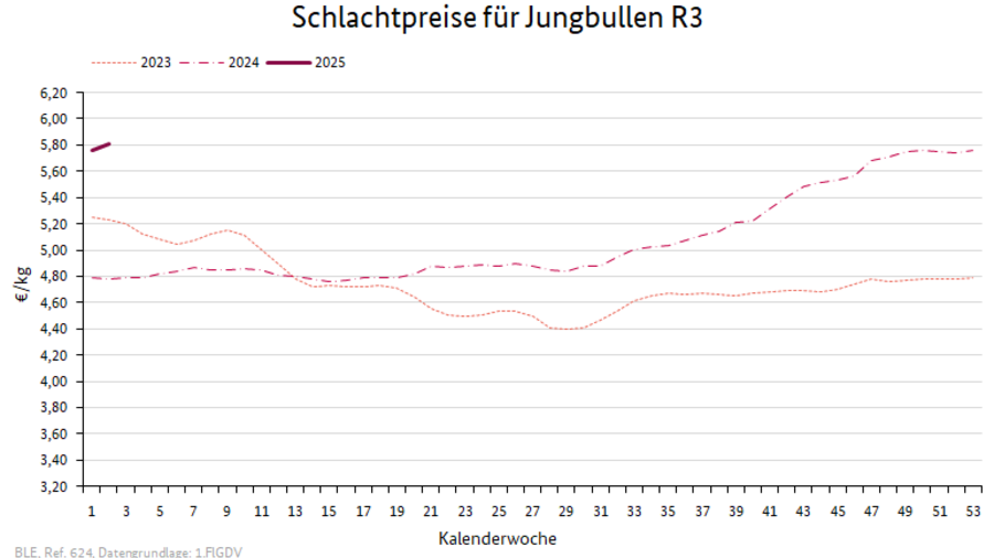 Preisverlauf Schweine E