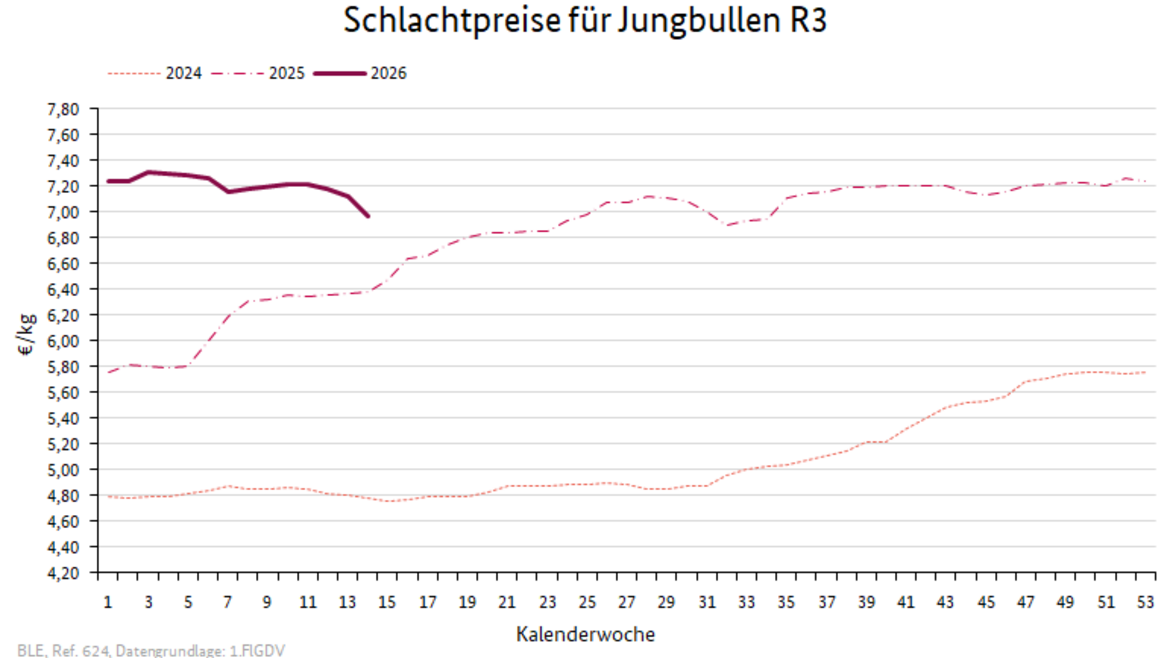 Liniendiagramm: Preisverlauf Schlachtpreise für Jungbullen R3