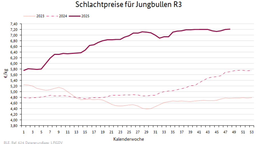 Preisverlauf Schweine E