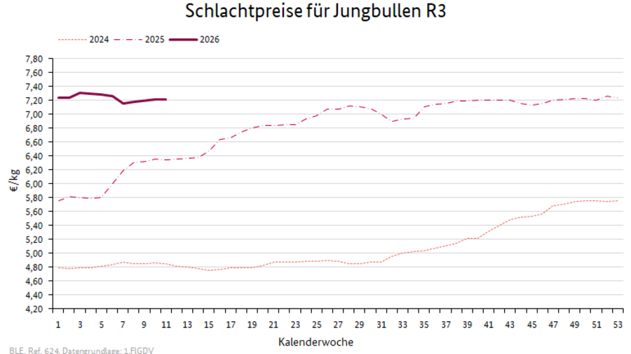 Liniendiagramm: Preisverlauf Schlachtpreise für Jungbullen R3