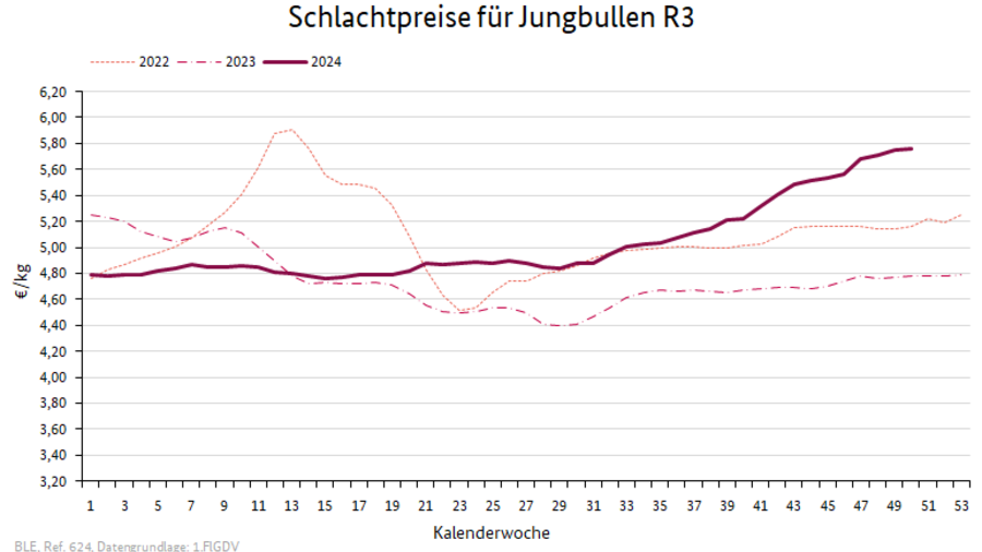 Preisverlauf Schweine E