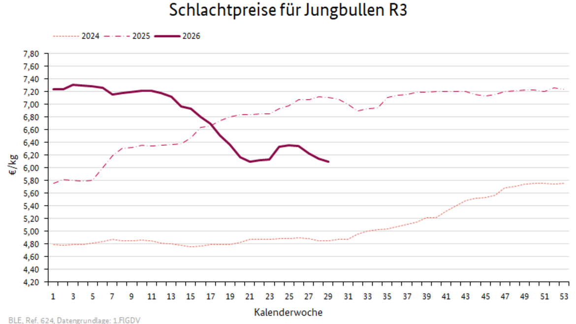 Liniendiagramm: Preisverlauf Schlachtpreise für Jungbullen R3