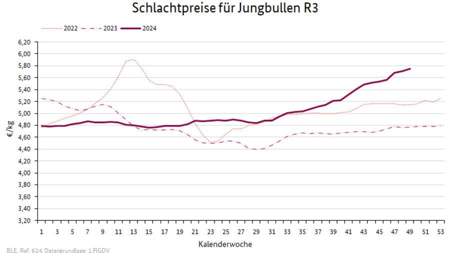 Preisverlauf Schweine E