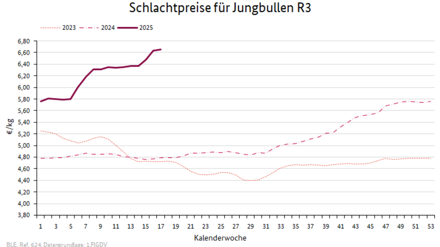 Preisverlauf Schweine E