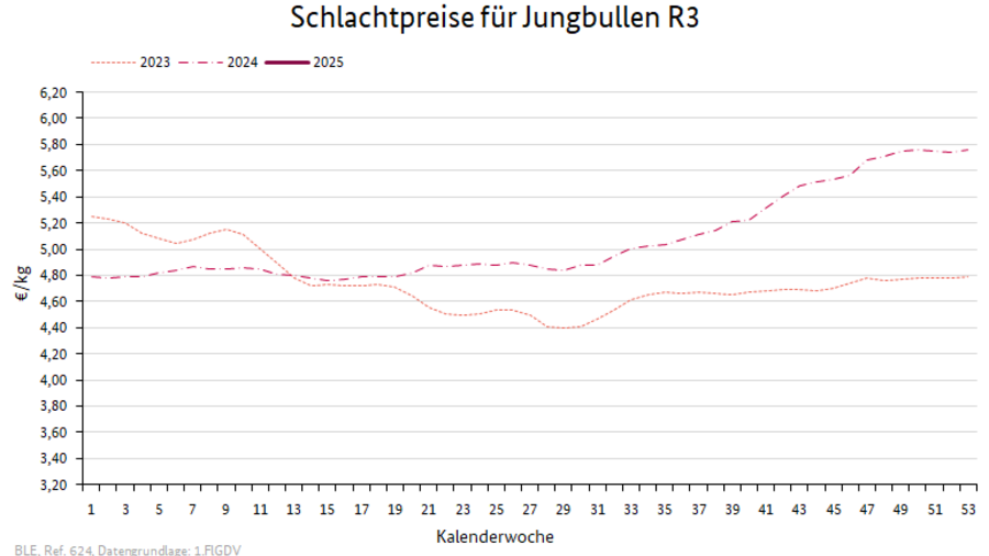 Preisverlauf Schweine E