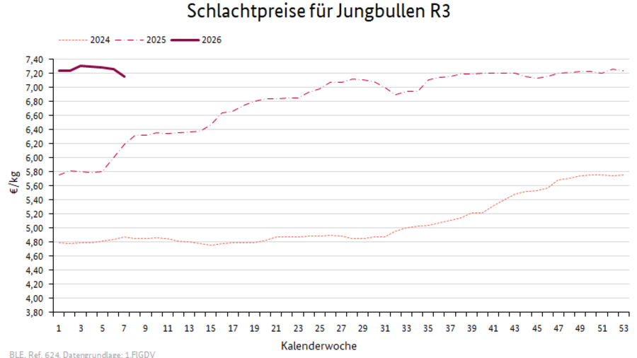 Liniendiagramm: Preisverlauf Schlachtpreise für Jungbullen R3