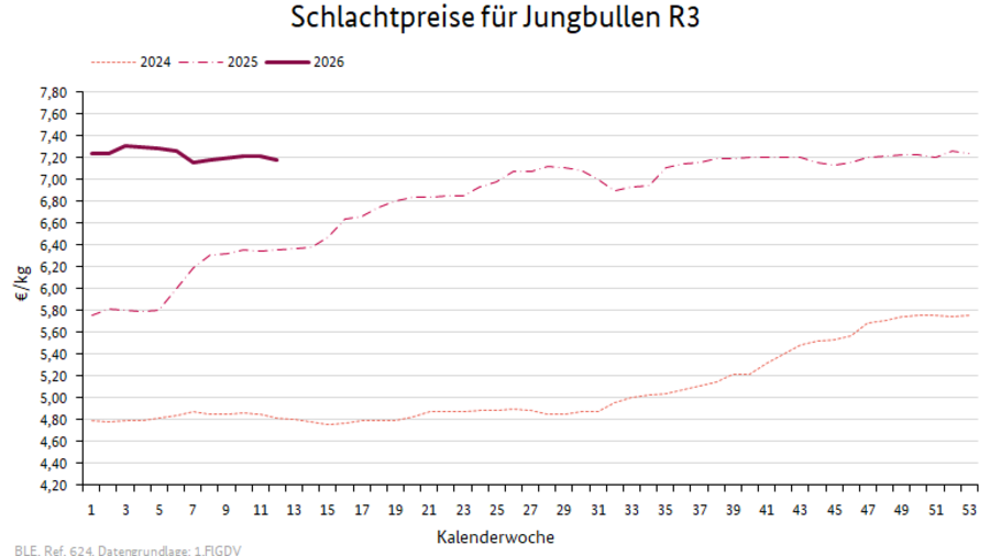Liniendiagramm: Preisverlauf Schlachtpreise für Jungbullen R3