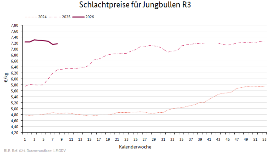 Liniendiagramm: Preisverlauf Schlachtpreise für Jungbullen R3