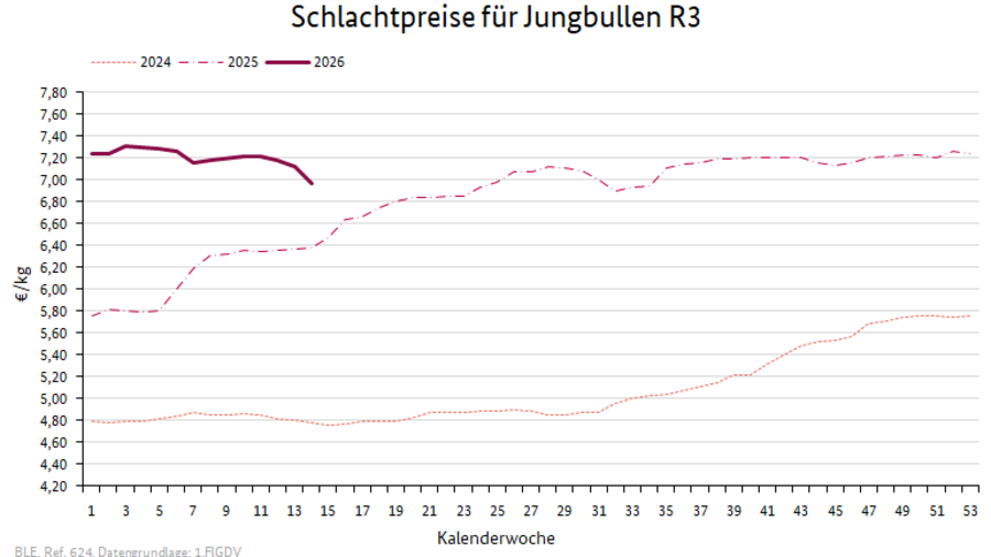 Liniendiagramm: Preisverlauf Schlachtpreise für Jungbullen R3