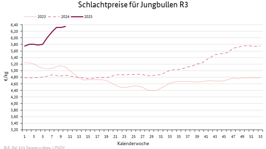 Preisverlauf Schweine E