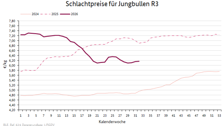 Liniendiagramm: Preisverlauf Schlachtpreise für Jungbullen R3