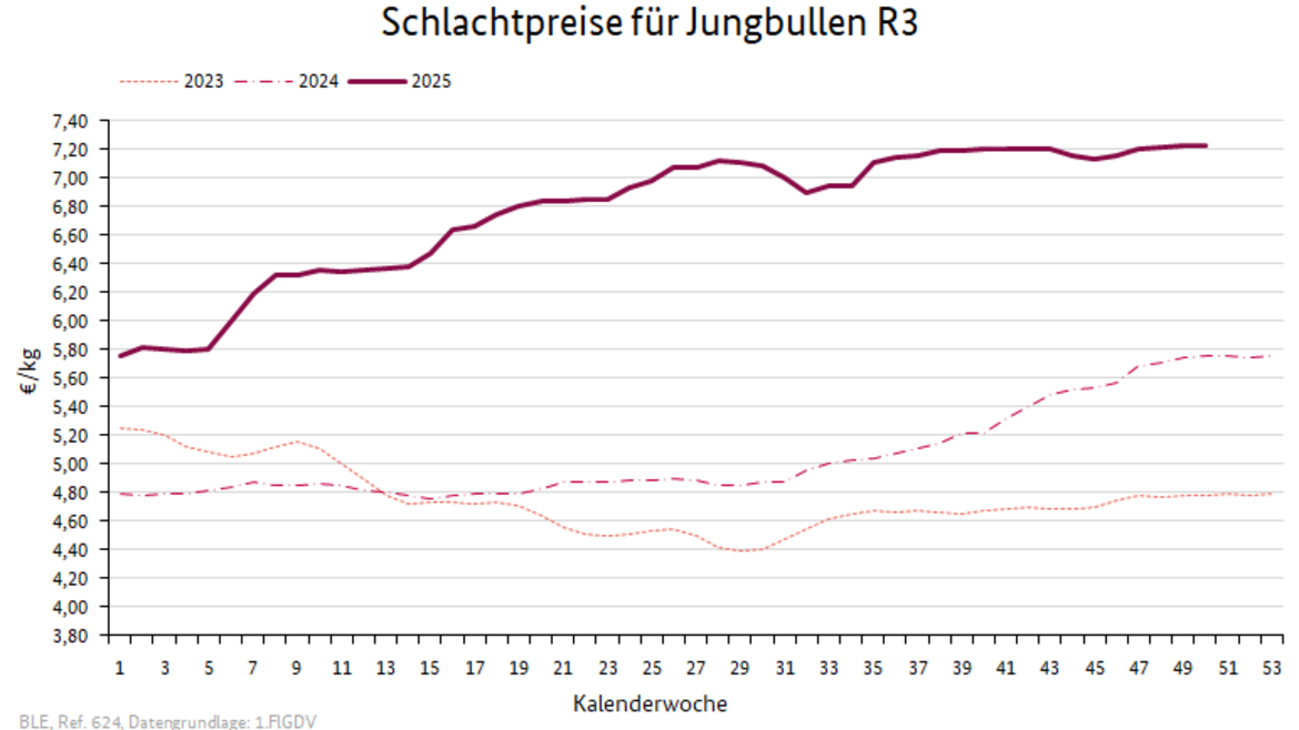 Liniendiagramm: Preisverlauf Schlachtpreise für Jungbullen R3