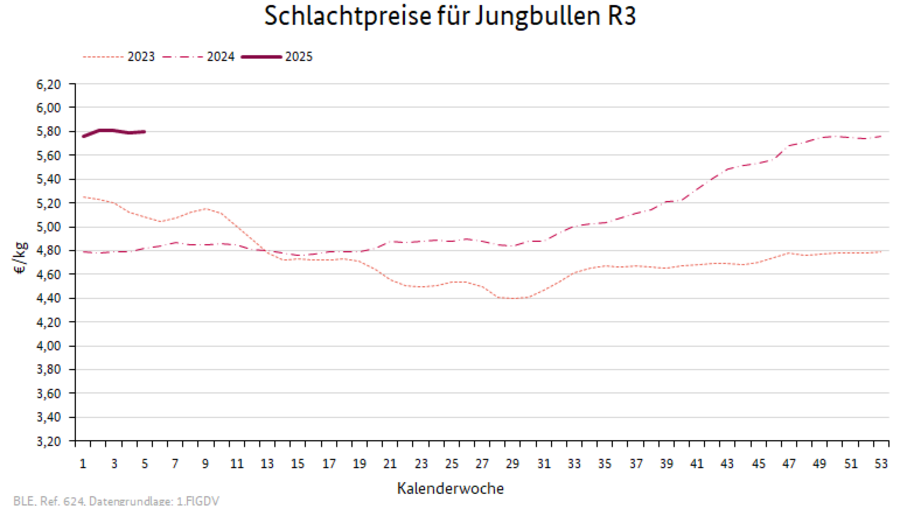 Preisverlauf Schweine E