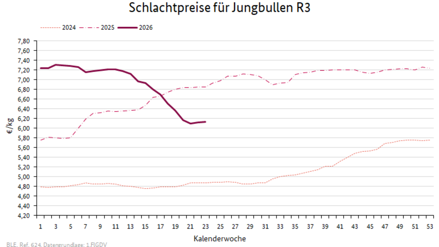 Liniendiagramm: Preisverlauf Schlachtpreise für Jungbullen R3