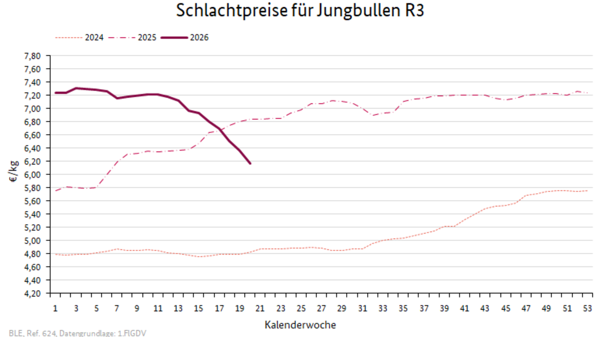 Liniendiagramm: Preisverlauf Schlachtpreise für Jungbullen R3
