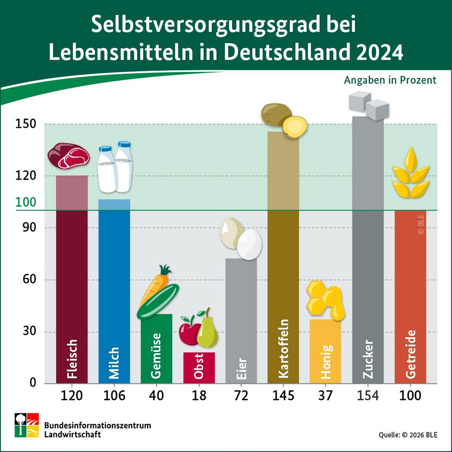 Infografik: Selbstversorgungsgrad bei Lebensmitteln in Deutschland 2024