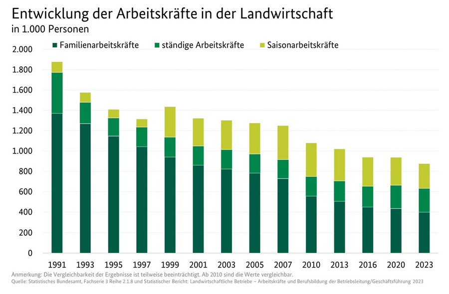 Gestapeltes Säulendiagramm: Entwicklung der Arbeitskräfte in der Landwirtschaft. Unterschieden wird zwischen Familienarbeitskräften, ständigen Arbeitskräften und Saisonarbeitskräften.