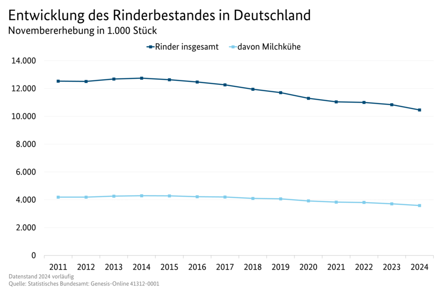 Liniendiagramm: Entwicklung des Rinderbestandes in Deutschland (November-Erhebung). Datenursprung: Tabelle: 3100900-0000.