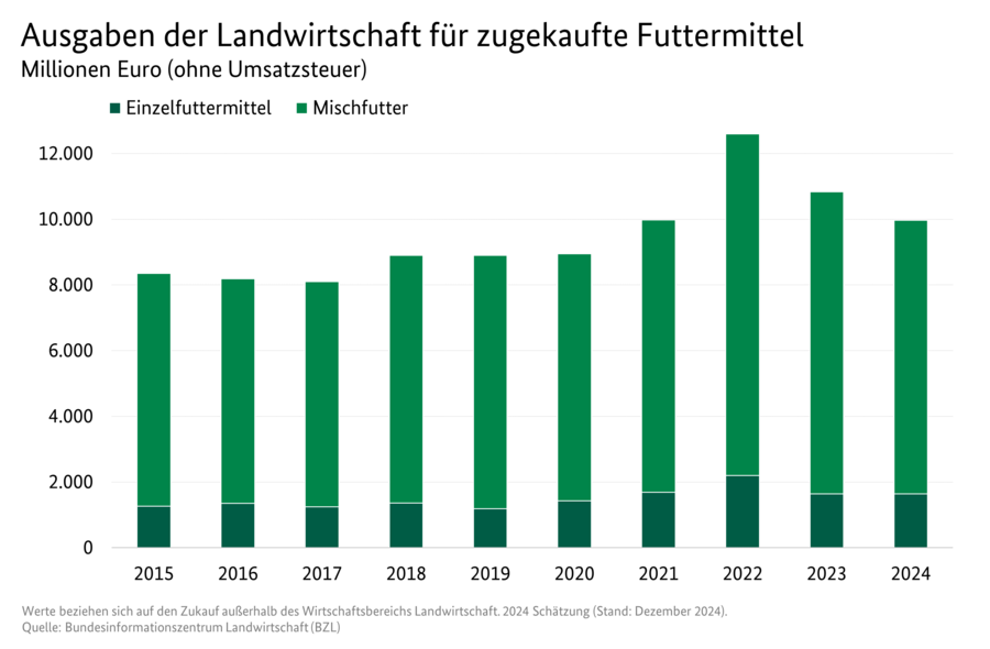 Gestapeltes Säulendiagramm: Ausgaben der Landwirtschaft für zugekaufte Futtermittel. Datenquelle: Tabelle 3130700.