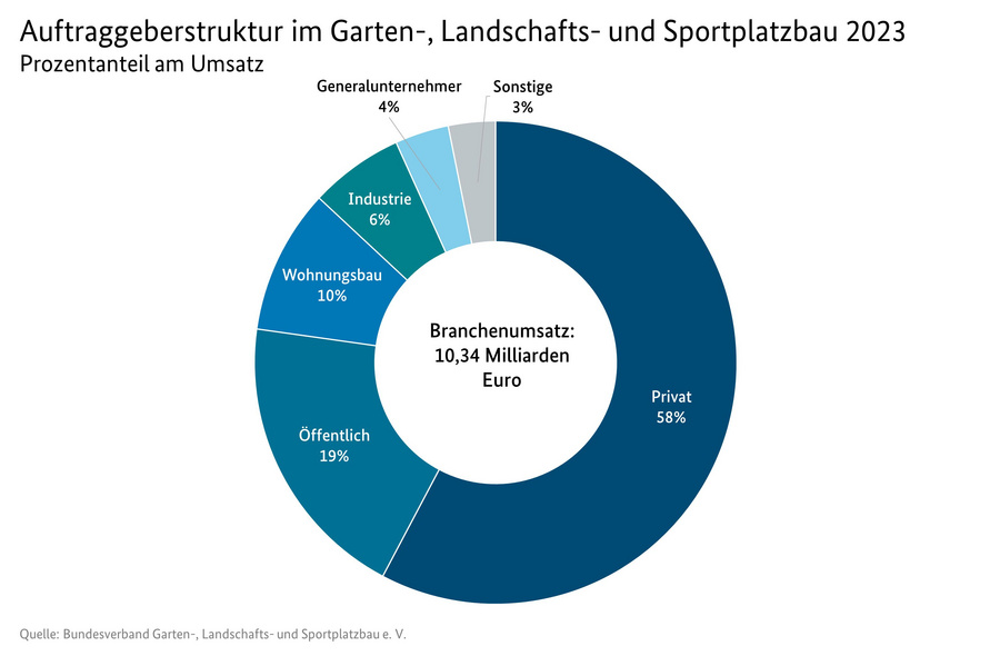 Kreisdiagramm: Auftraggeberstruktur im Garten-, Landschafts- und Sportplatzbau