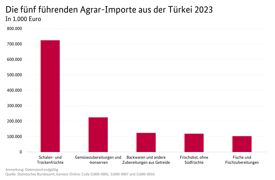 Säulendiagramm: Die fünf führenden Agrar-Importe aus der Türkei nach Deutschland. Datenquelle: Tabelle Deutscher Außenhandel mit der Türkei.