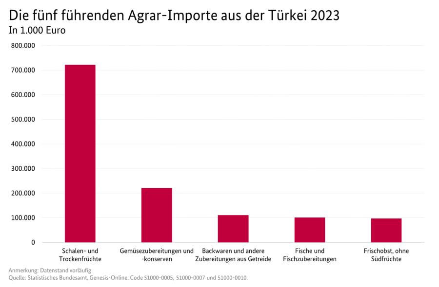 Säulendiagramm: Die fünf führenden Agrar-Importe aus der Türkei nach Deutschland. Datenquelle: Tabelle Deutscher Außenhandel mit der Türkei.