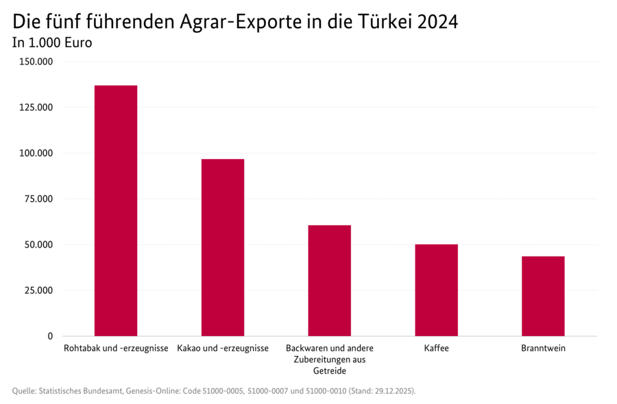 Säulendiagramm: Die fünf führenden Agrar-Exporte in die Türkei 2024