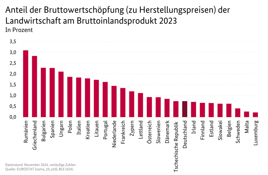 Säulendiagramm: Anteil der Bruttowertschöpfung (zu Herstellungspreisen) der Landwirtschaft am Bruttoinlandsprodukt (in Prozent). Dargestellt für alle Mitgliedstaaten der EU. Datenquelle: Tabelle 8010700.