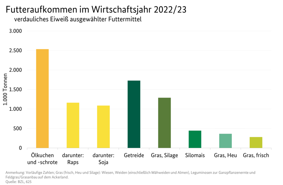 Säulendiagramm: Ausgewählte Futtermittel am Gesamtaufkommen an verdaulichem Eiweiß im Wirtschaftsjahr 2022/23 (vorläufig). Datenquelle: Tabelle "Tabellenübersicht Futteraufkommen 2022/23".