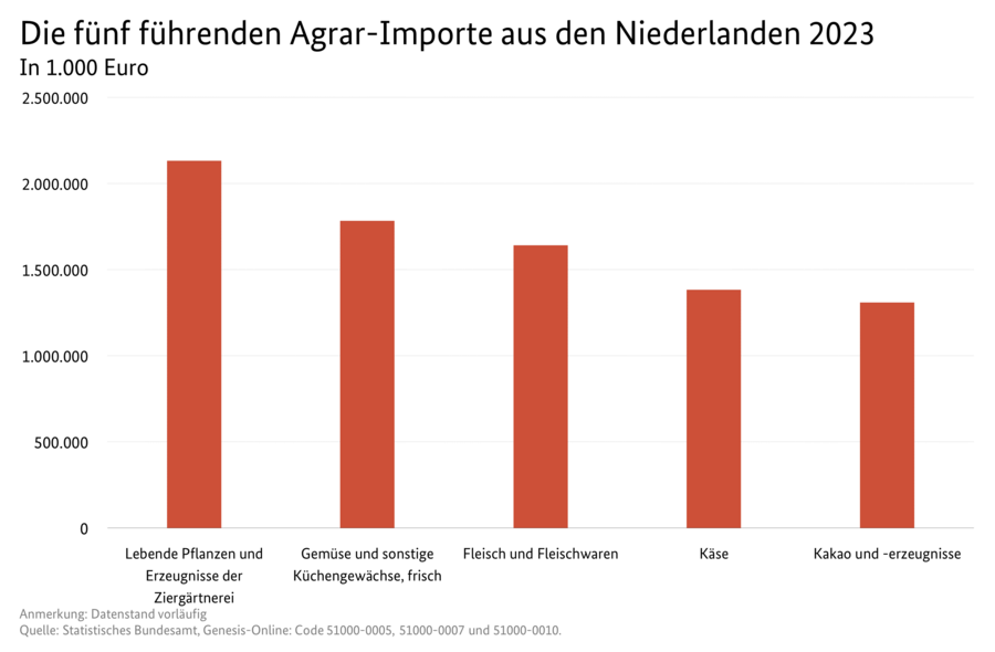 Säulendiagramm: Die fünf führenden Agrar-Importe aus den Niederlanden. Datenquelle: Tabelle Deutscher Außenhandel mit Niederlande.