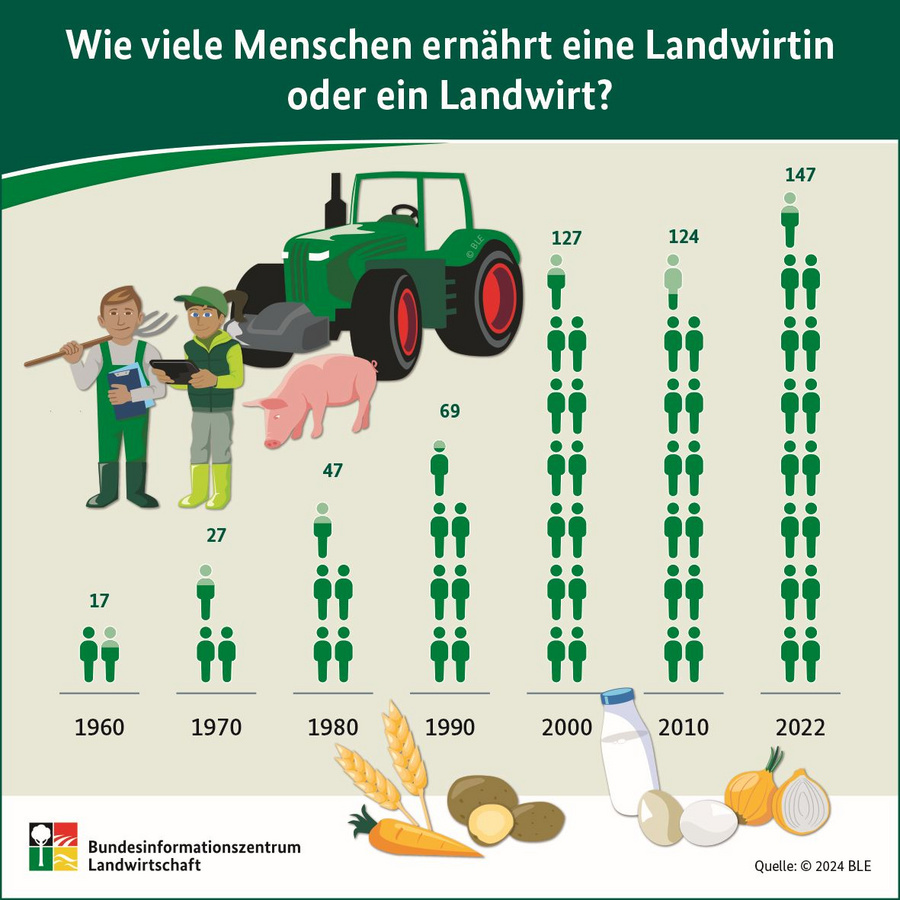 nfografik: Wie viele Menschen ernährt eine Landwirtin oder ein Landwirt?