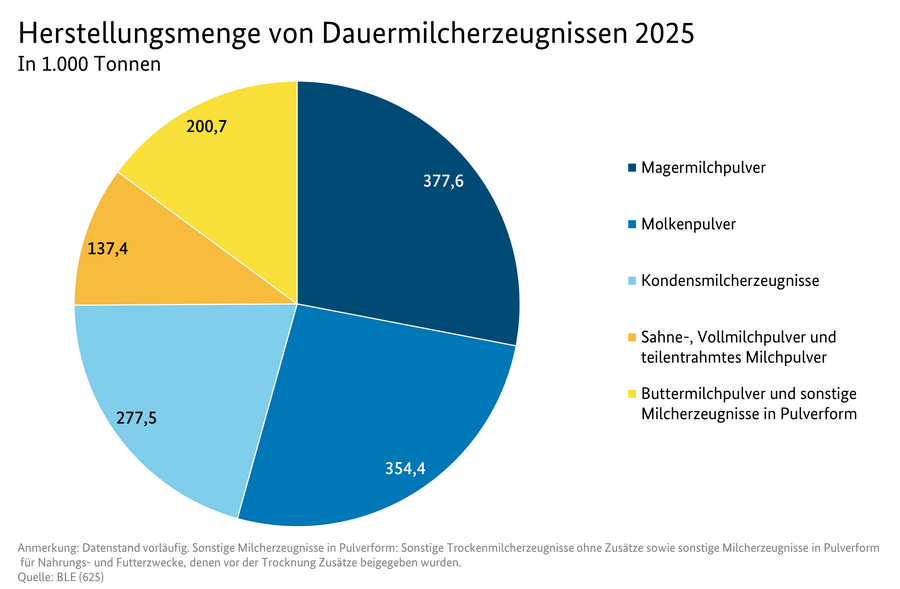 Kreisdiagramm: Herstellungsmenge von Dauermilcherzeugnissen