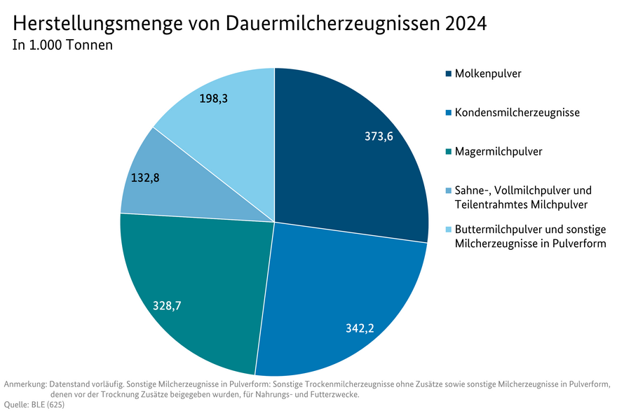 Kreisdiagramm: Herstellungsmenge von Dauermilcherzeugnissen