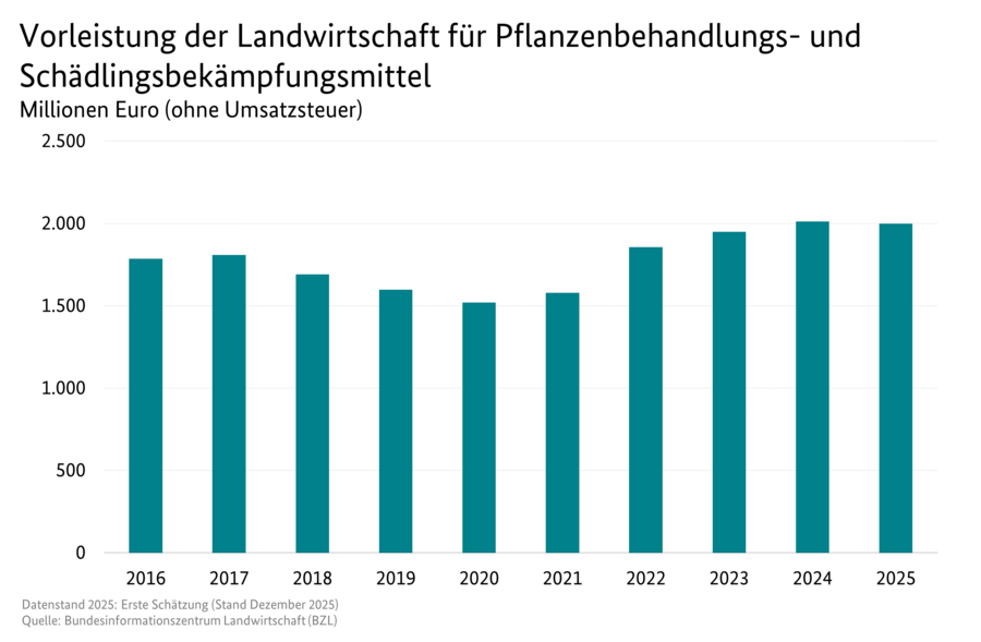 Säulendiagramm: Vorleistung der Landwirtschaft für Pflanzenbehandlungs- und Schädlingsbekämpfungsmittel. Datenquelle: Tabelle 3130600.