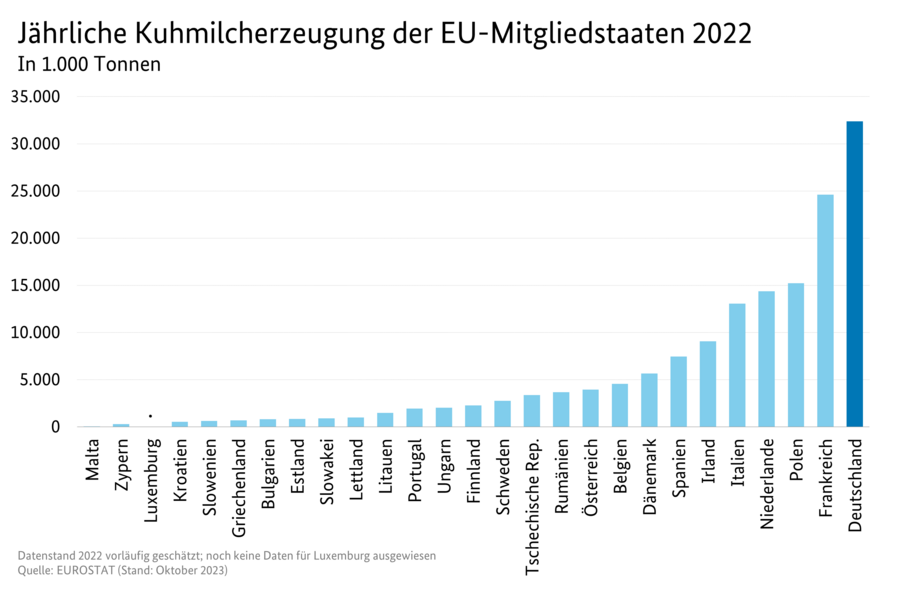 Säulendiagramm veranschaulicht die jährliche Milcherzeugung der einzelnen EU-Mitgliedstaaten im Jahr 2022. Daten können der Datei 8032900-0000.xlsx  Milcherzeugung, Milchleistung und Milchanlieferung entnommen werden.