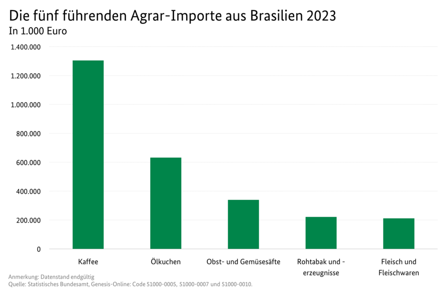 Säulendiagramm: Die fünf führenden Agrar-Importe aus Brasilien. Datenquelle: Tabelle Deutscher Außenhandel mit Brasilien.