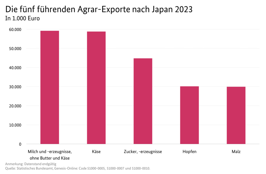 Säulendiagramm: Die fünf führenden Agrar-Exporte nach Japan. Datenquelle: Tabelle Deutscher Außenhandel mit Japan.