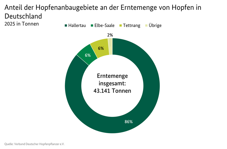 Ringdiagramm: Anteil der Hopfenanbaugebiete an der Erntemengen von Hopfen in Deutschland.
