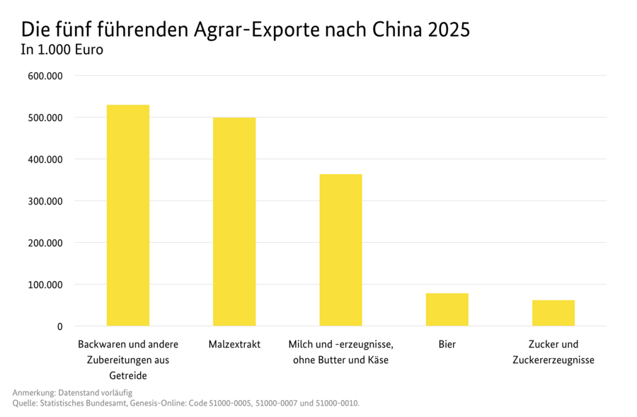 Säulendiagramm: Die fünf führenden Agrar-Exporte nach China 2024