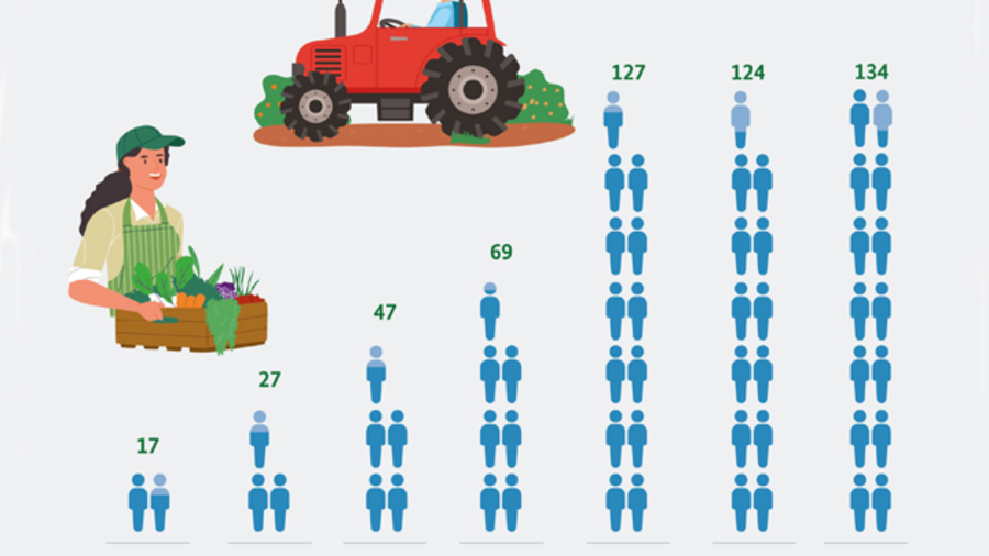 In Zehn-Jahresschritten wird die Anzahl Menschen angegeben, die ein Landwirt ernährt. 2018 waren es 134. 1960 17.