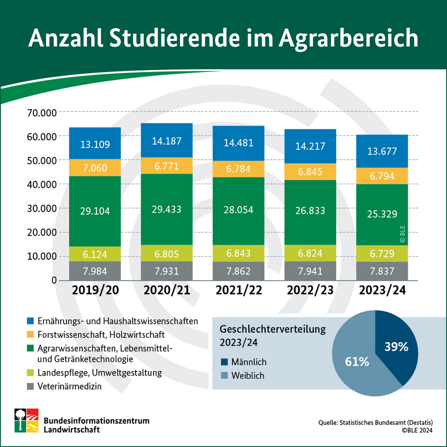 Infografik Anzahl der Studierenden im Agrarbereich 