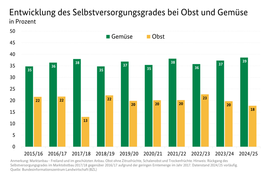Säulendiagramm: Entwicklung des Selbstversorgungsgrads bei Obst und Gemüse