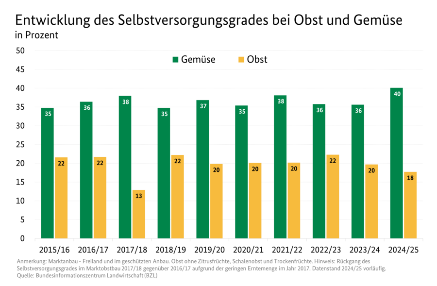 Säulendiagramm: Entwicklung des Selbstversorgungsgrads bei Obst und Gemüse
