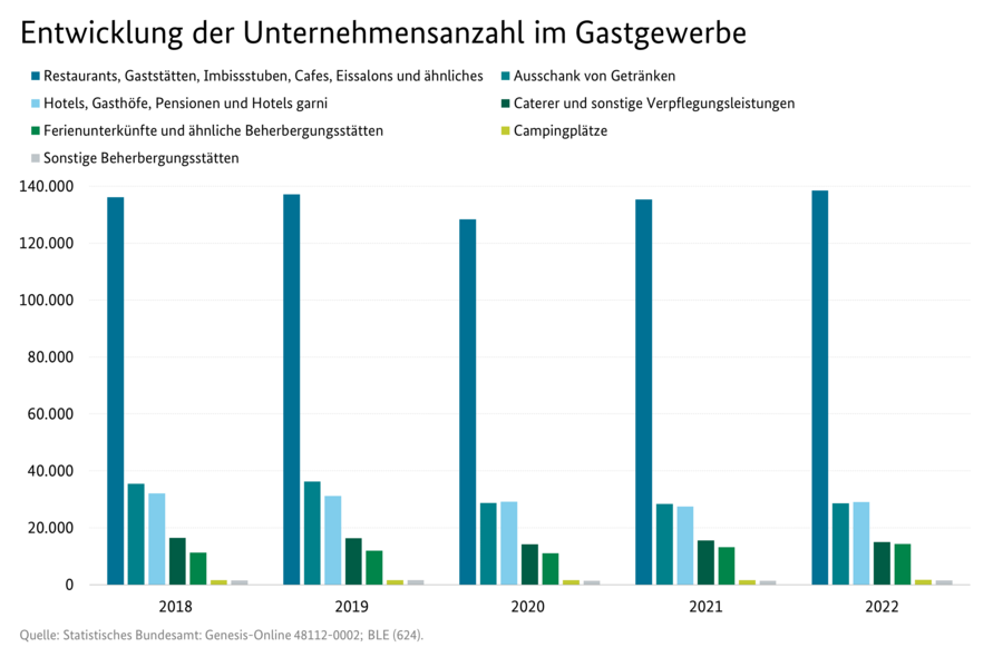 Säulendiagramm: Entwicklung der Unternehmensanzahl im Gastgewerbe. Datengrundlage: Tabelle 4104520-0000.