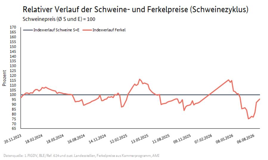 Schweinezyklus