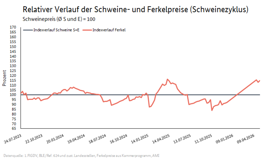 Schweinezyklus