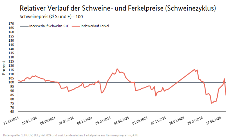 Schweinezyklus