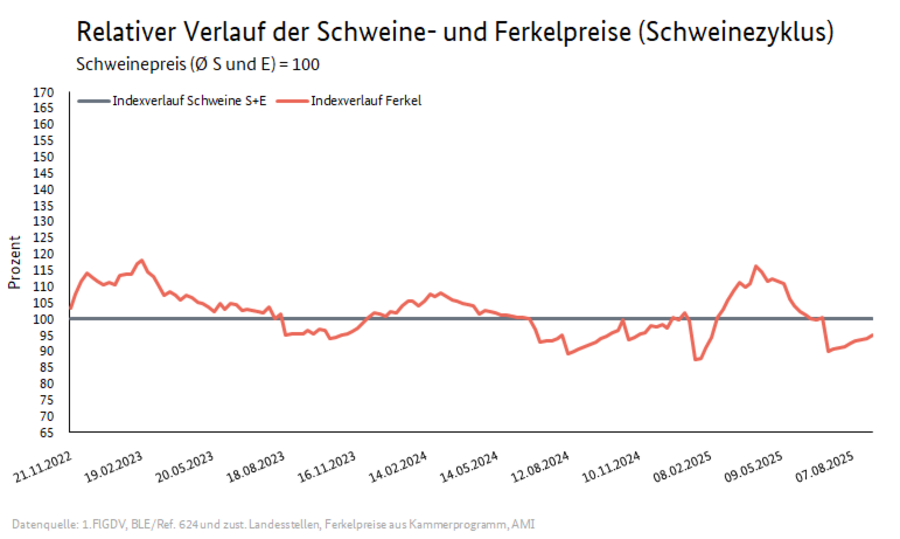 Schweinezyklus