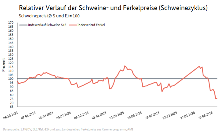 Schweinezyklus