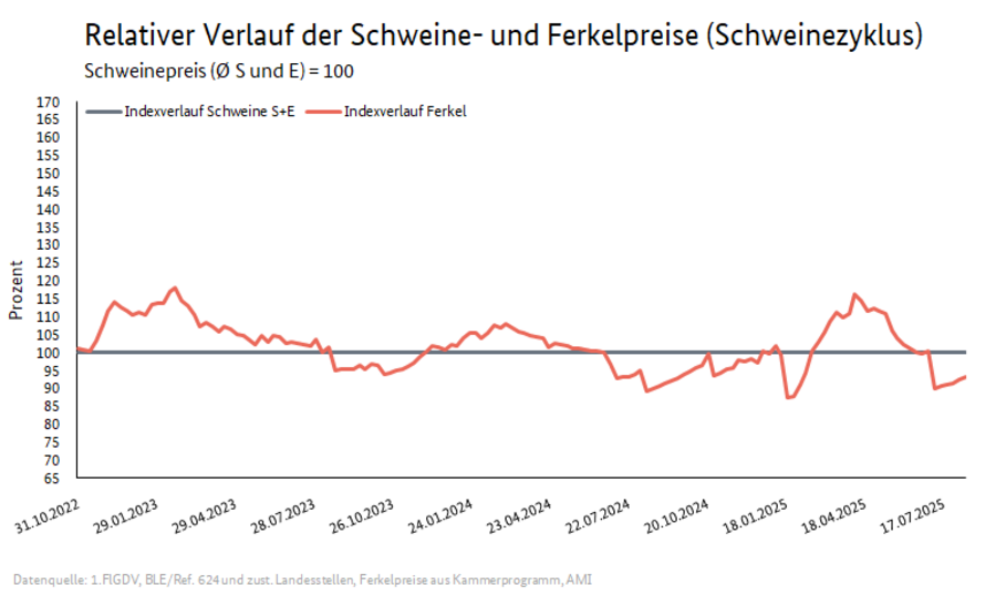 Schweinezyklus